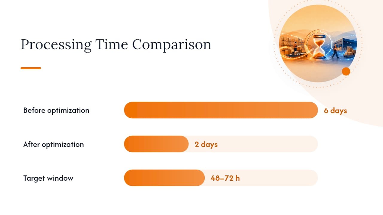 How Fast Should You Process a New Pallet? — overview diagram
