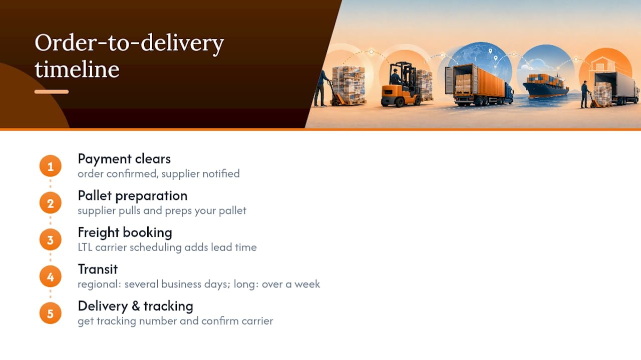 Order-to-delivery timeline for book pallets