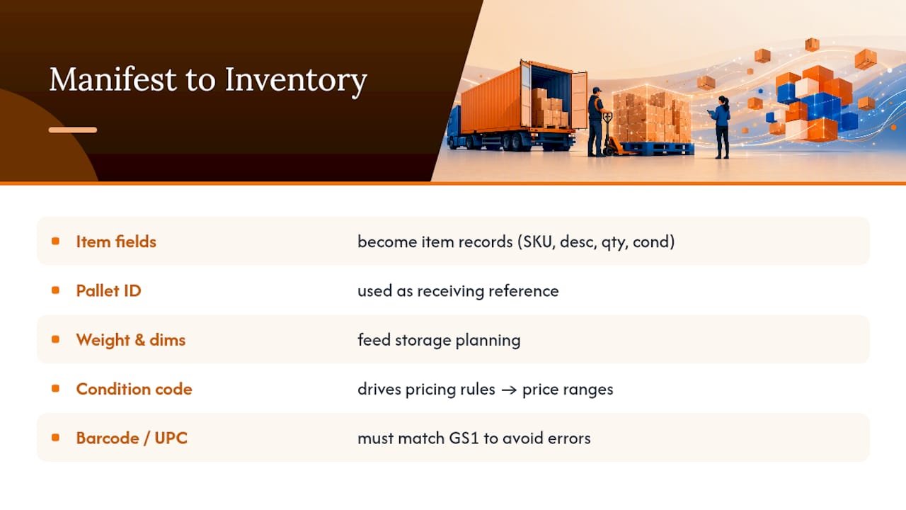 How Manifests Connect to Your Inventory and Warehouse Systems — overview diagram